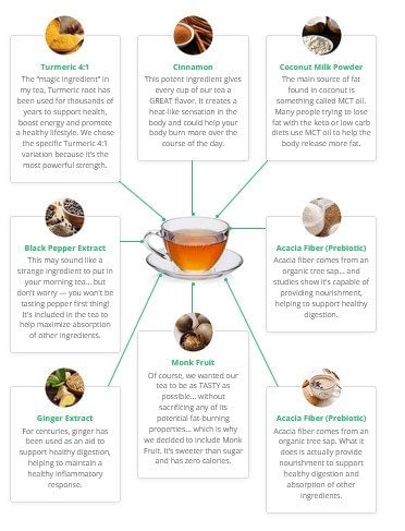 Purelife Organics Flat Belly Tea Ingredients